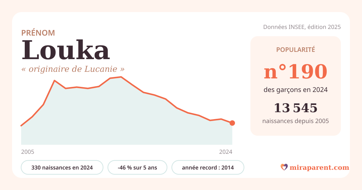 Courbe du prénom Louka : naissances par an de 2005 à 2024 selon l'INSEE, signification « originaire de Lucanie », 330 naissances en 2024, rang 190