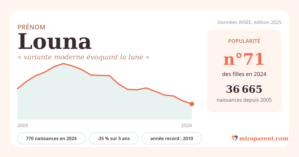 Courbe du prénom Louna : naissances par an de 2005 à 2024 selon l'INSEE, signification « variante moderne évoquant la lune », 770 naissances en 2024, rang 71