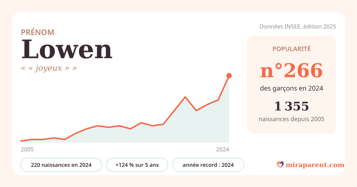 Courbe du prénom Lowen : naissances par an de 2005 à 2024 selon l'INSEE, signification « « joyeux » », 220 naissances en 2024, rang 260