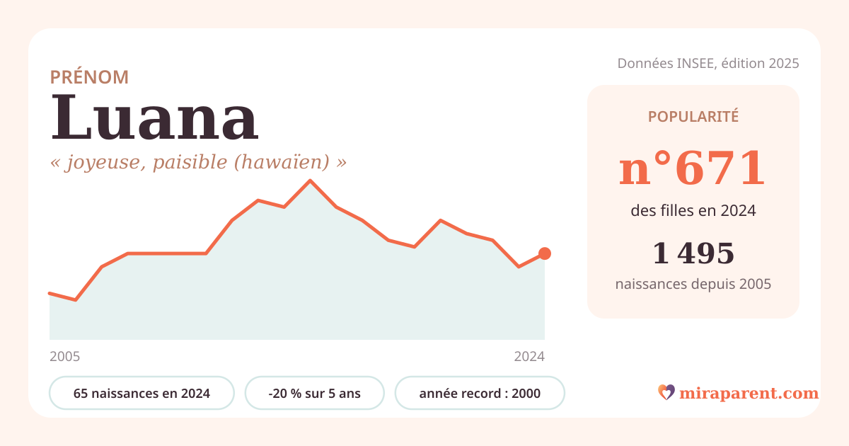 Courbe du prénom Luana : naissances par an de 2005 à 2024 selon l'INSEE, signification « joyeuse, paisible (hawaïen) », 65 naissances en 2024, rang 667