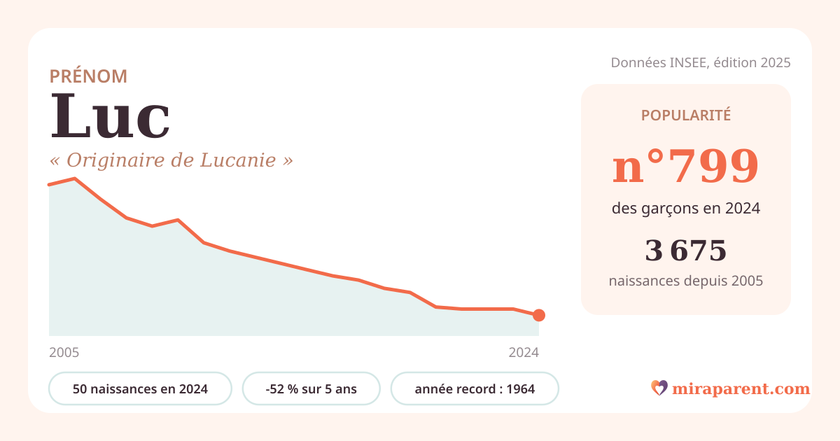 Courbe du prénom Luc : naissances par an de 2005 à 2024 selon l'INSEE, signification « Originaire de Lucanie », 50 naissances en 2024, rang 797