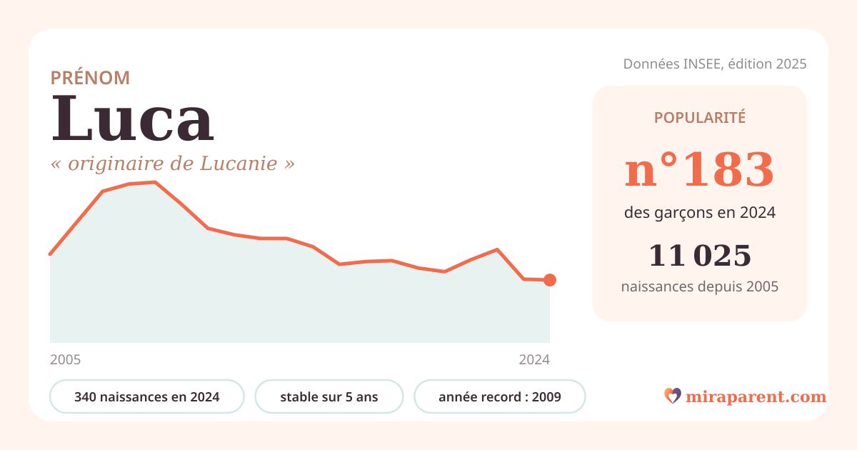 Courbe du prénom Luca : naissances par an de 2005 à 2024 selon l'INSEE, signification « originaire de Lucanie », 340 naissances en 2024, rang 183