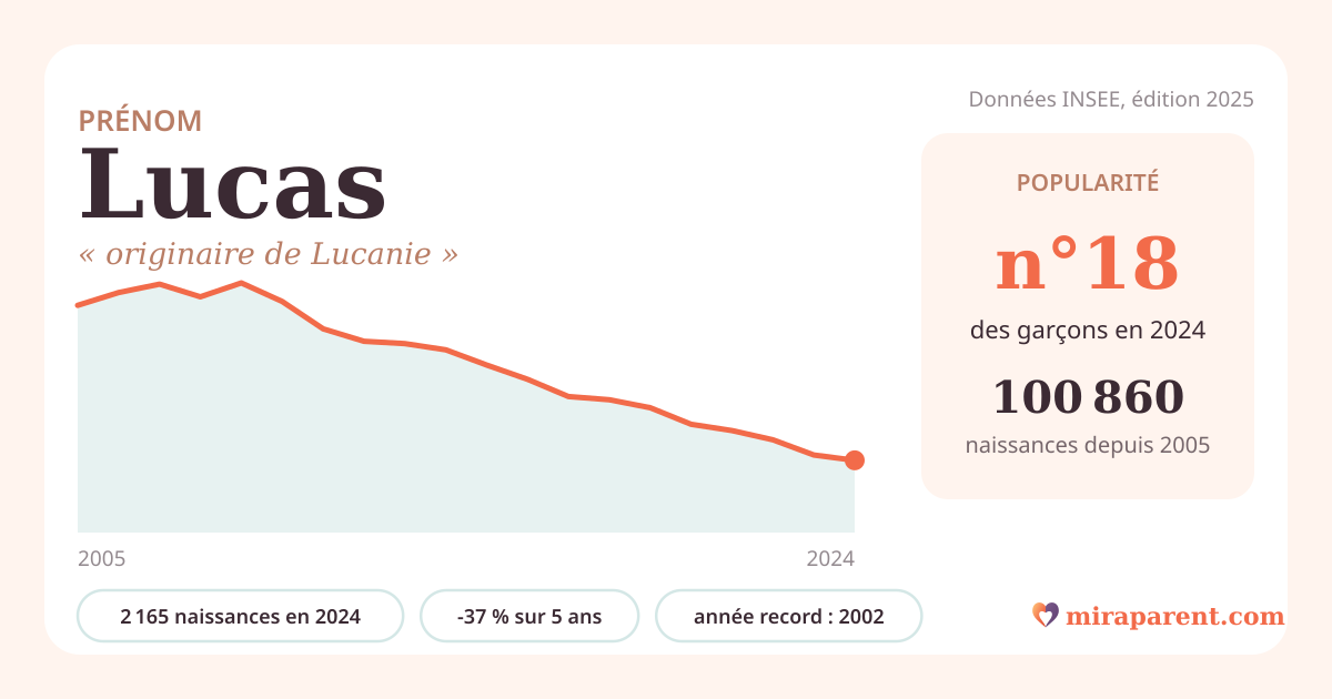 Courbe du prénom Lucas : naissances par an de 2005 à 2024 selon l'INSEE, signification « originaire de Lucanie », 2 165 naissances en 2024, rang 18