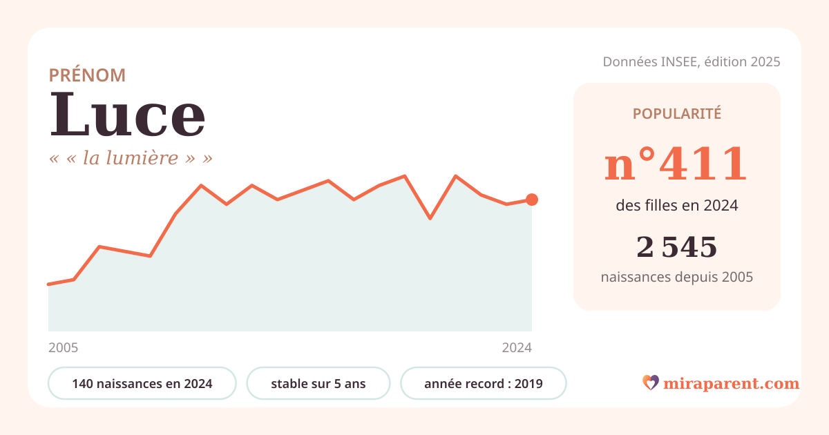 Courbe du prénom Luce : naissances par an de 2005 à 2024 selon l'INSEE, signification « « la lumière » », 140 naissances en 2024, rang 408