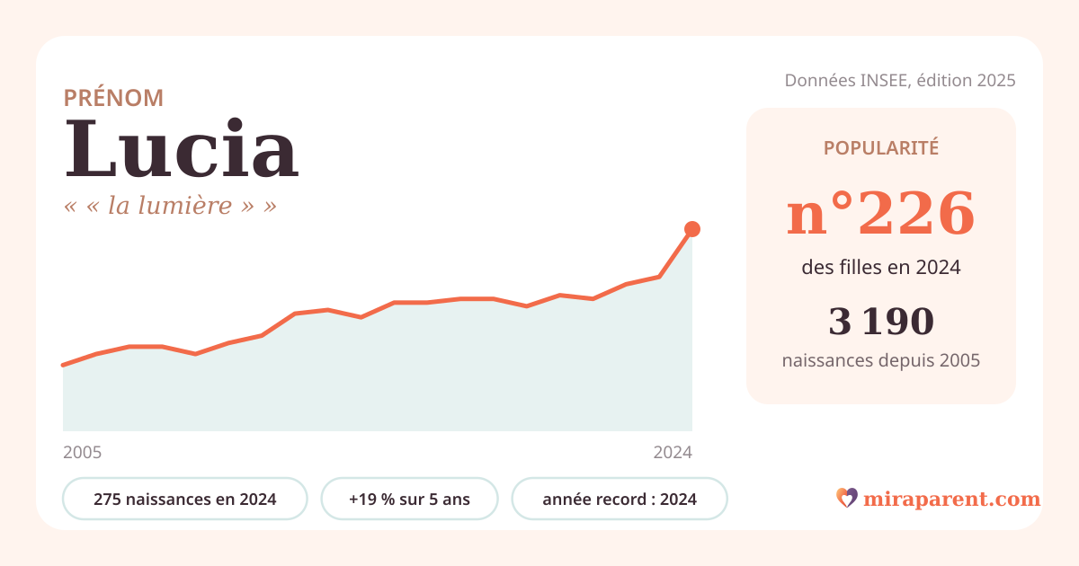 Courbe du prénom Lucia : naissances par an de 2005 à 2024 selon l'INSEE, signification « « la lumière » », 275 naissances en 2024, rang 223
