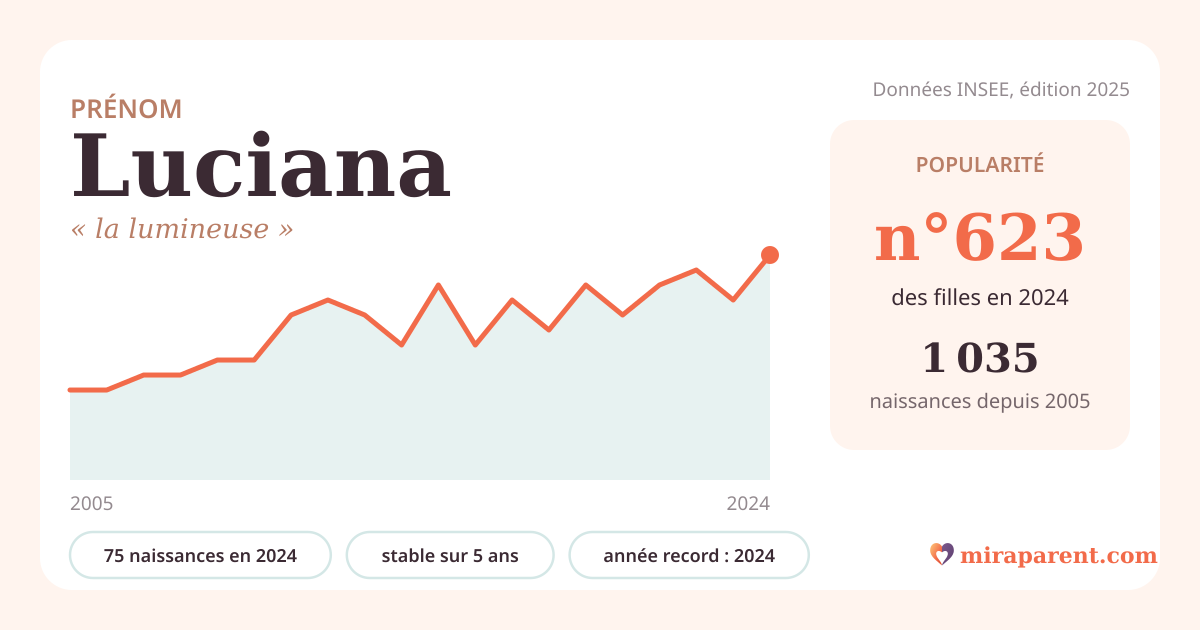 Courbe du prénom Luciana : naissances par an de 2005 à 2024 selon l'INSEE, signification « la lumineuse », 75 naissances en 2024, rang 611