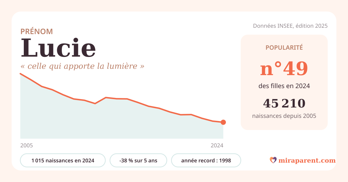 Courbe du prénom Lucie : naissances par an de 2005 à 2024 selon l'INSEE, signification « celle qui apporte la lumière », 1 015 naissances en 2024, rang 49