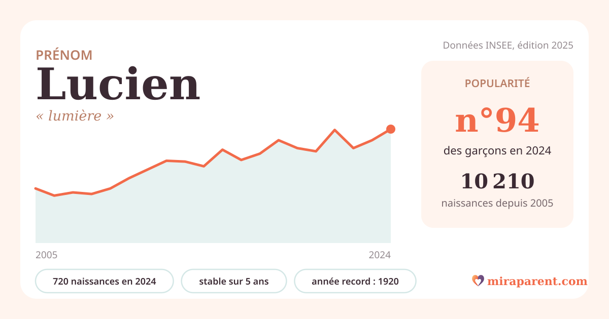 Courbe du prénom Lucien : naissances par an de 2005 à 2024 selon l'INSEE, signification « lumière », 720 naissances en 2024, rang 94