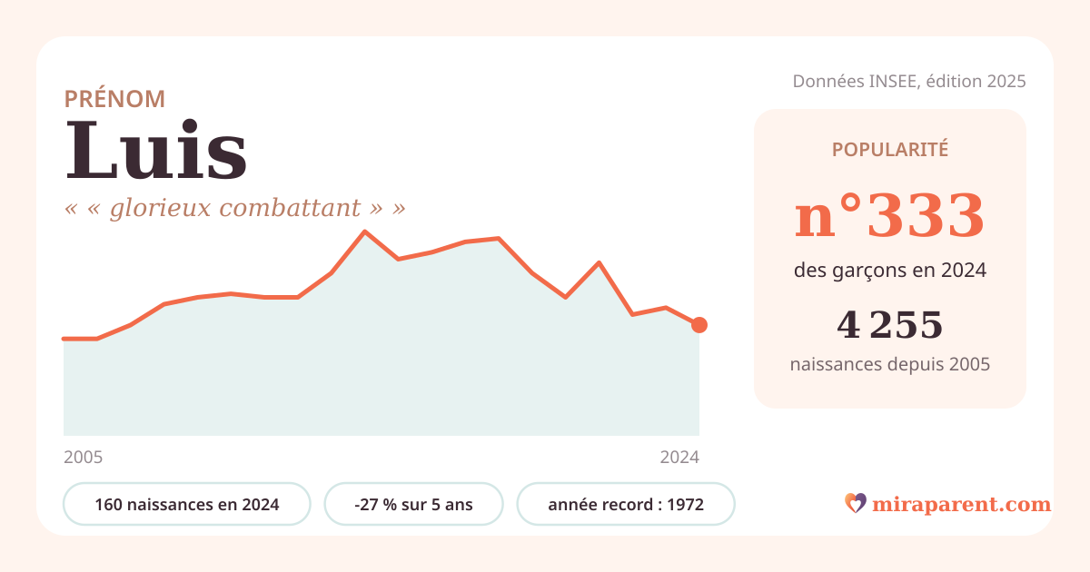 Courbe du prénom Luis : naissances par an de 2005 à 2024 selon l'INSEE, signification « « glorieux combattant » », 160 naissances en 2024, rang 332