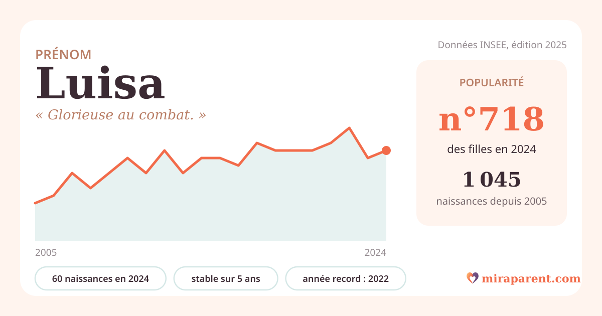 Courbe du prénom Luisa : naissances par an de 2005 à 2024 selon l'INSEE, signification « Glorieuse au combat. », 60 naissances en 2024, rang 692