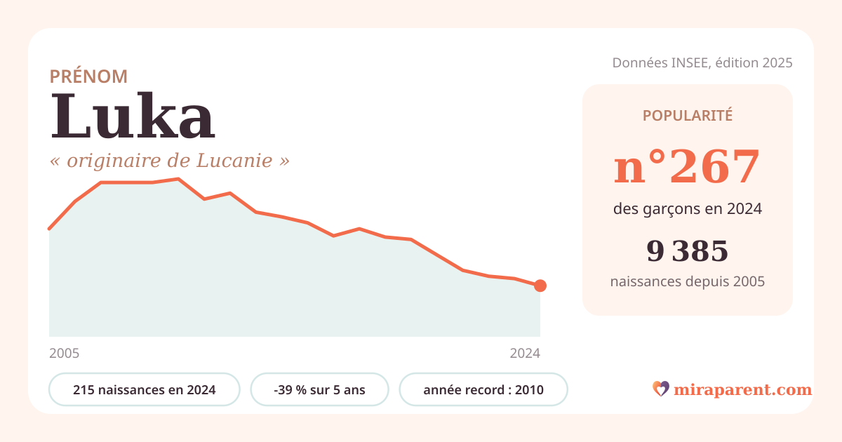 Courbe du prénom Luka : naissances par an de 2005 à 2024 selon l'INSEE, signification « originaire de Lucanie », 215 naissances en 2024, rang 267