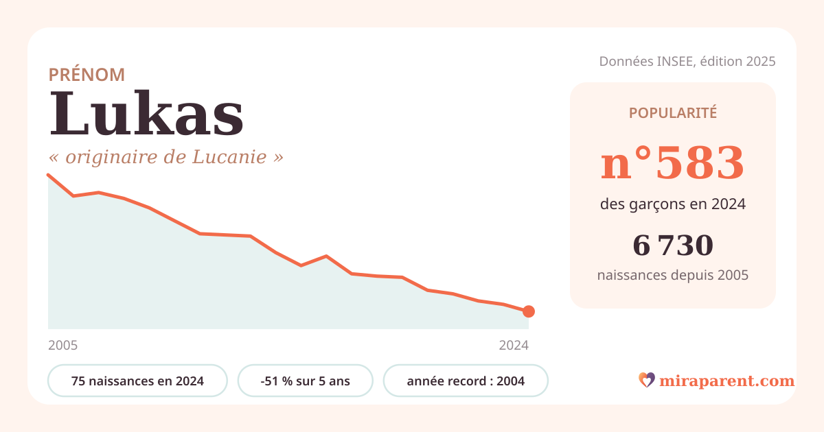 Courbe du prénom Lukas : naissances par an de 2005 à 2024 selon l'INSEE, signification « originaire de Lucanie », 75 naissances en 2024, rang 581