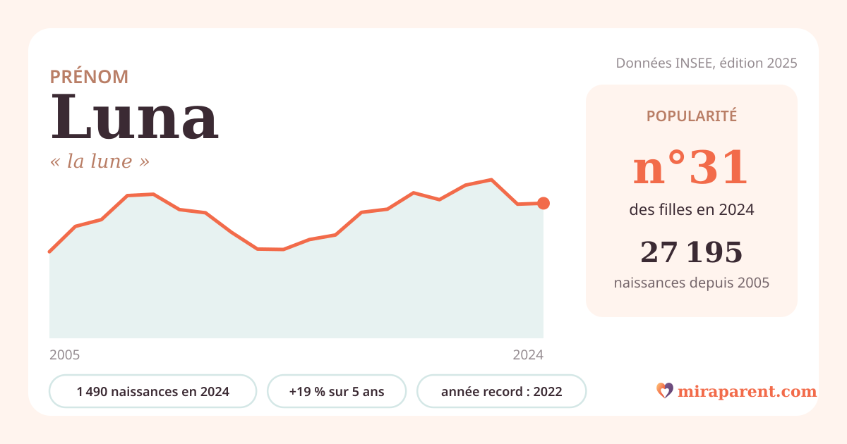 Courbe du prénom Luna : naissances par an de 2005 à 2024 selon l'INSEE, signification « la lune », 1 490 naissances en 2024, rang 31