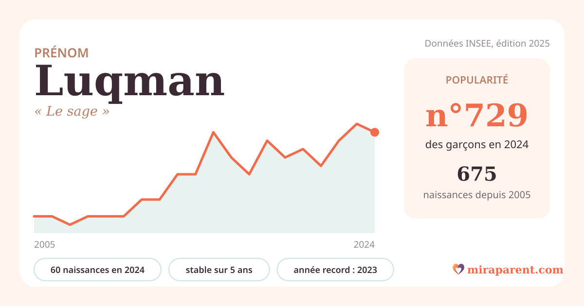 Courbe du prénom Luqman : naissances par an de 2005 à 2024 selon l'INSEE, signification « Le sage », 60 naissances en 2024, rang 688