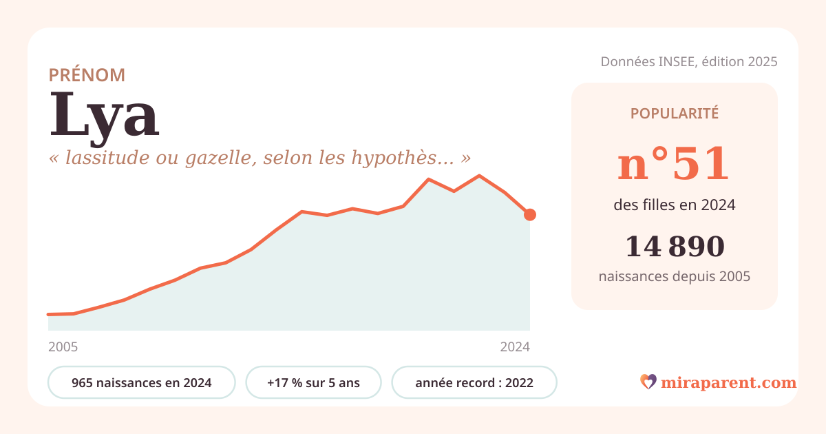 Courbe du prénom Lya : naissances par an de 2005 à 2024 selon l'INSEE, signification « lassitude ou gazelle, selon les hypothèses », 965 naissances en 2024, rang 51