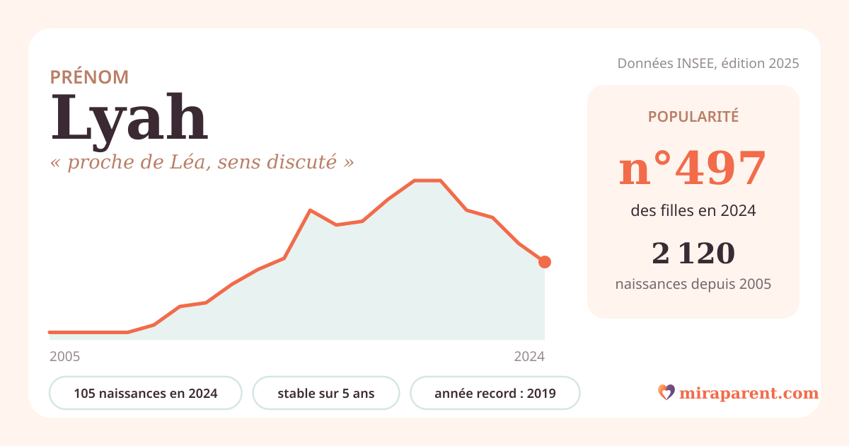 Courbe du prénom Lyah : naissances par an de 2005 à 2024 selon l'INSEE, signification « proche de Léa, sens discuté », 105 naissances en 2024, rang 493