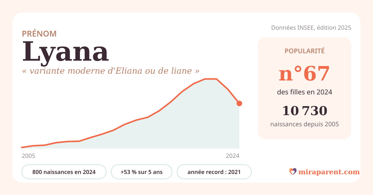 Courbe du prénom Lyana : naissances par an de 2005 à 2024 selon l'INSEE, signification « variante moderne d'Eliana ou de liane », 800 naissances en 2024, rang 66
