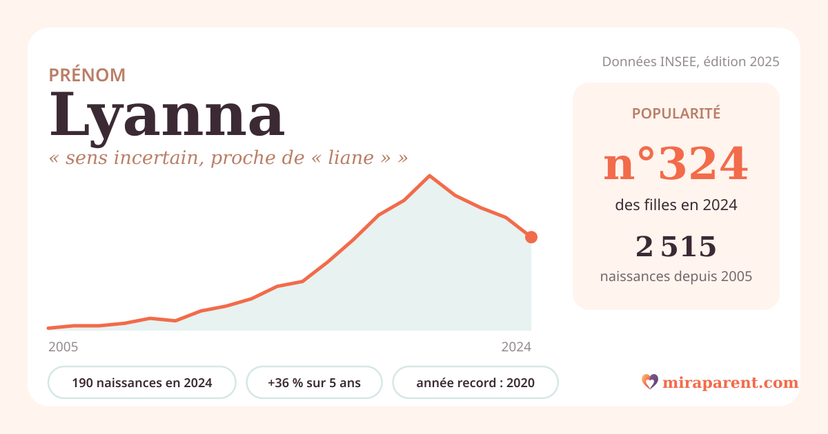 Courbe du prénom Lyanna : naissances par an de 2005 à 2024 selon l'INSEE, signification « sens incertain, proche de « liane » », 190 naissances en 2024, rang 318