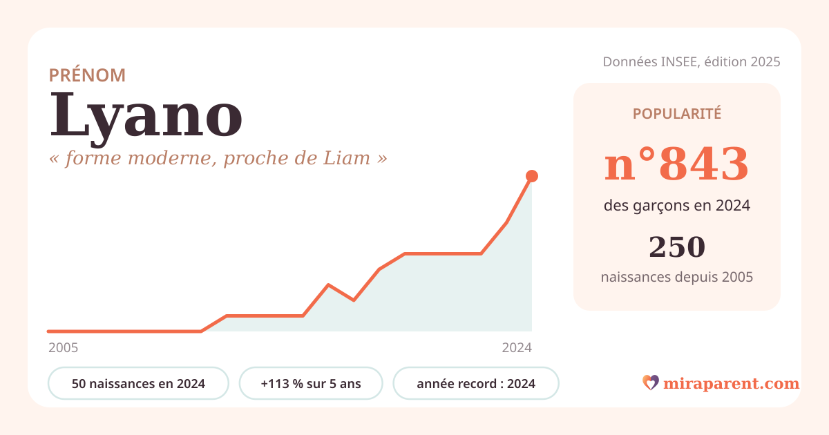 Courbe du prénom Lyano : naissances par an de 2005 à 2024 selon l'INSEE, signification « forme moderne, proche de Liam », 50 naissances en 2024, rang 797