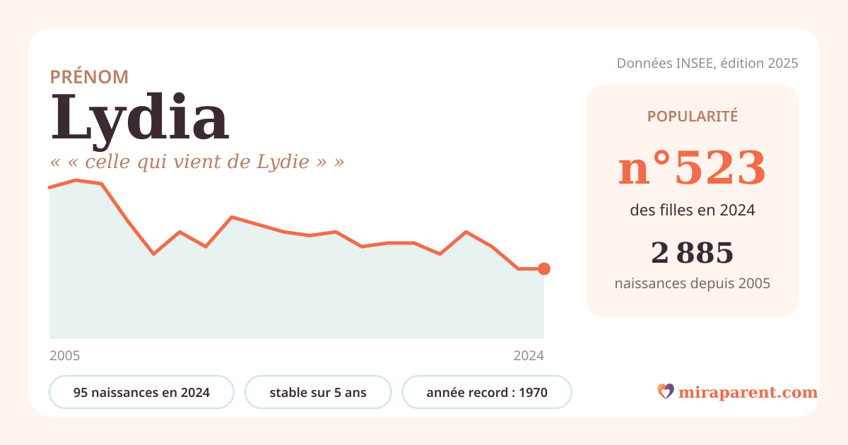 Courbe du prénom Lydia : naissances par an de 2005 à 2024 selon l'INSEE, signification « « celle qui vient de Lydie » », 95 naissances en 2024, rang 516