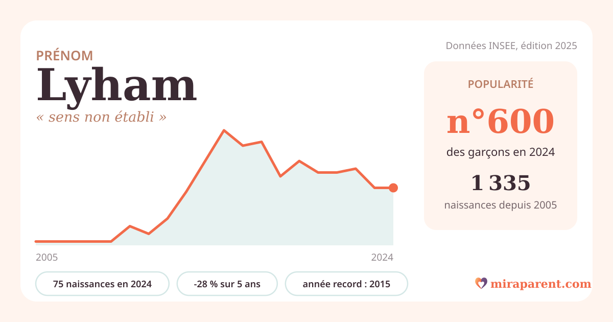 Courbe du prénom Lyham : naissances par an de 2005 à 2024 selon l'INSEE, signification « sens non établi », 75 naissances en 2024, rang 581