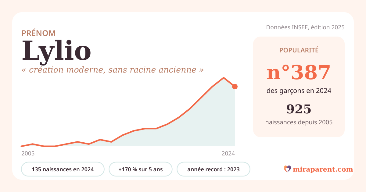 Courbe du prénom Lylio : naissances par an de 2005 à 2024 selon l'INSEE, signification « création moderne, sans racine ancienne », 135 naissances en 2024, rang 378