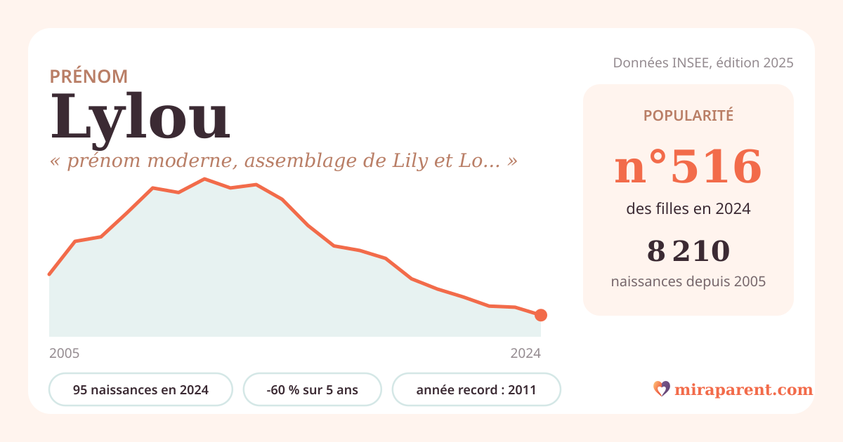 Courbe du prénom Lylou : naissances par an de 2005 à 2024 selon l'INSEE, signification « prénom moderne, assemblage de Lily et Lou », 95 naissances en 2024, rang 516