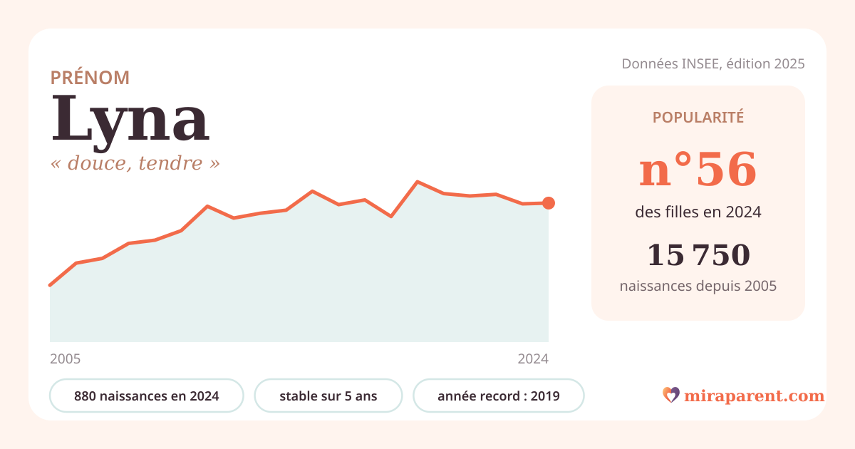 Courbe du prénom Lyna : naissances par an de 2005 à 2024 selon l'INSEE, signification « douce, tendre », 880 naissances en 2024, rang 56