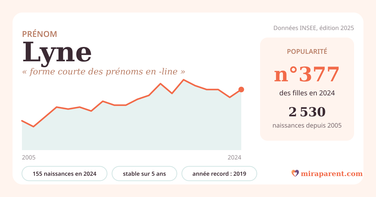 Courbe du prénom Lyne : naissances par an de 2005 à 2024 selon l'INSEE, signification « forme courte des prénoms en -line », 155 naissances en 2024, rang 370