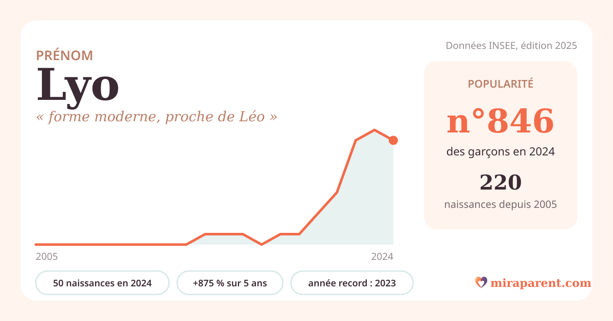 Courbe du prénom Lyo : naissances par an de 2005 à 2024 selon l'INSEE, signification « forme moderne, proche de Léo », 50 naissances en 2024, rang 797