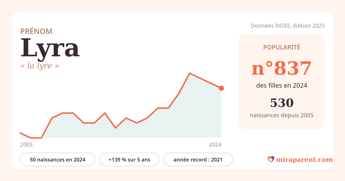 Courbe du prénom Lyra : naissances par an de 2005 à 2024 selon l'INSEE, signification « la lyre », 50 naissances en 2024, rang 785