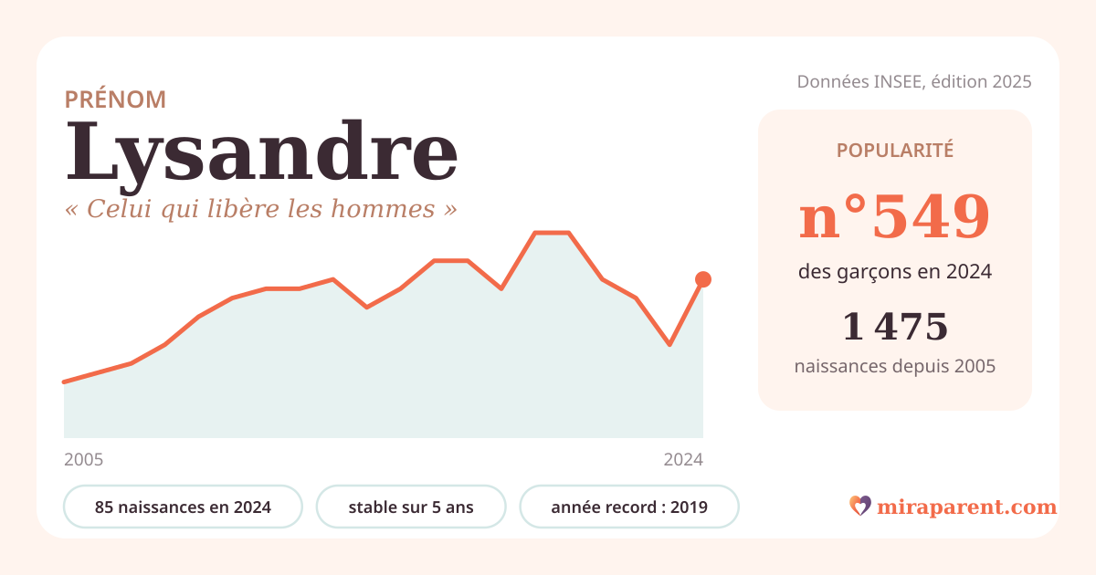 Courbe du prénom Lysandre : naissances par an de 2005 à 2024 selon l'INSEE, signification « Celui qui libère les hommes », 85 naissances en 2024, rang 537