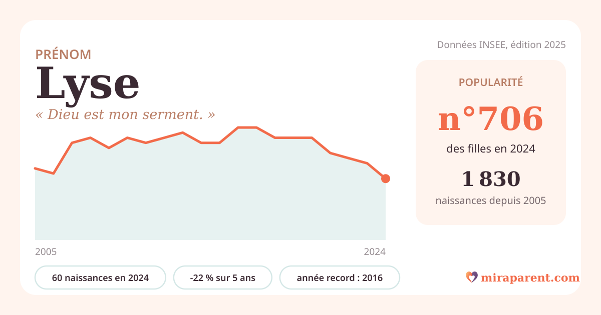 Courbe du prénom Lyse : naissances par an de 2005 à 2024 selon l'INSEE, signification « Dieu est mon serment. », 60 naissances en 2024, rang 692