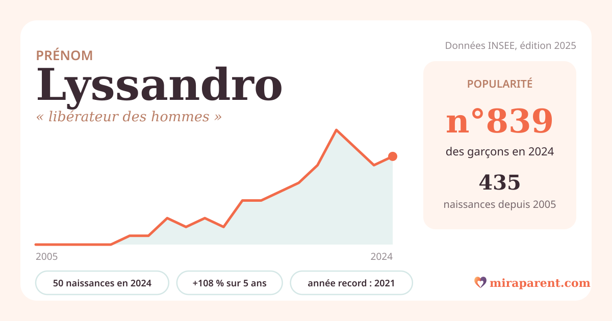 Courbe du prénom Lyssandro : naissances par an de 2005 à 2024 selon l'INSEE, signification « libérateur des hommes », 50 naissances en 2024, rang 797