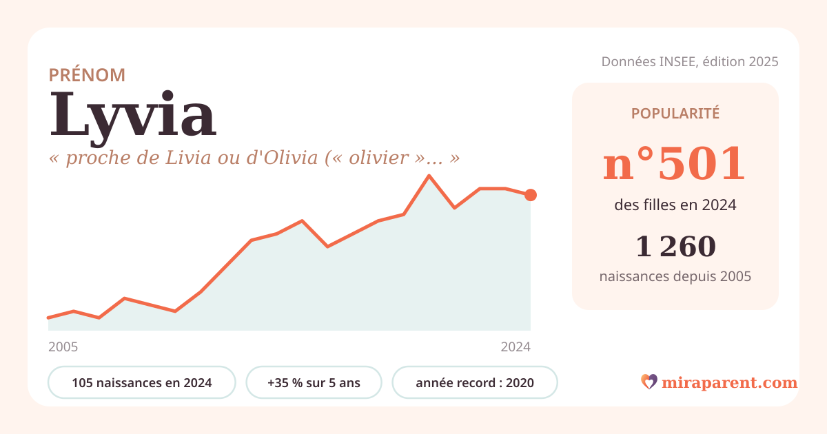 Courbe du prénom Lyvia : naissances par an de 2005 à 2024 selon l'INSEE, signification « proche de Livia ou d'Olivia (« olivier ») », 105 naissances en 2024, rang 493
