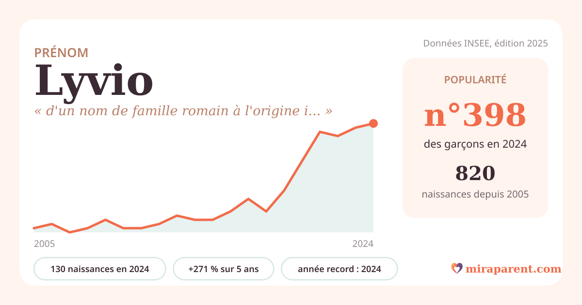 Courbe du prénom Lyvio : naissances par an de 2005 à 2024 selon l'INSEE, signification « d'un nom de famille romain à l'origine incertaine », 130 naissances en 2024, rang 390