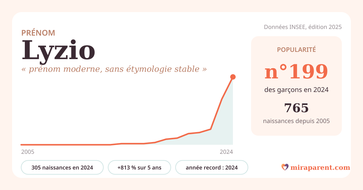 Courbe du prénom Lyzio : naissances par an de 2005 à 2024 selon l'INSEE, signification « prénom moderne, sans étymologie stable », 305 naissances en 2024, rang 198
