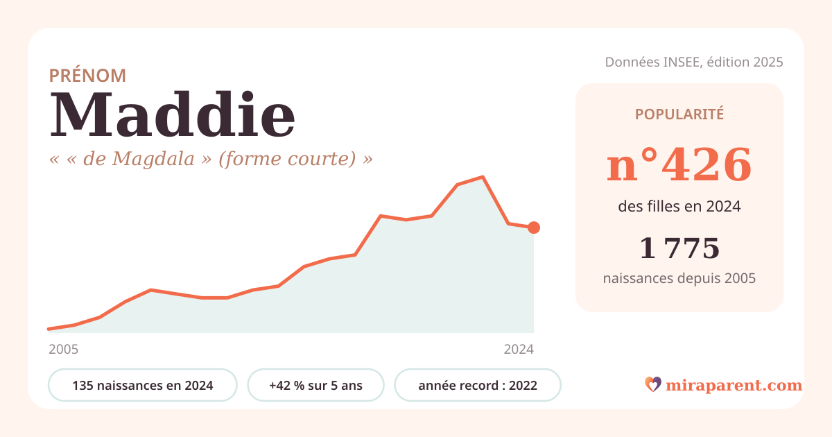 Courbe du prénom Maddie : naissances par an de 2005 à 2024 selon l'INSEE, signification « « de Magdala » (forme courte) », 135 naissances en 2024, rang 420