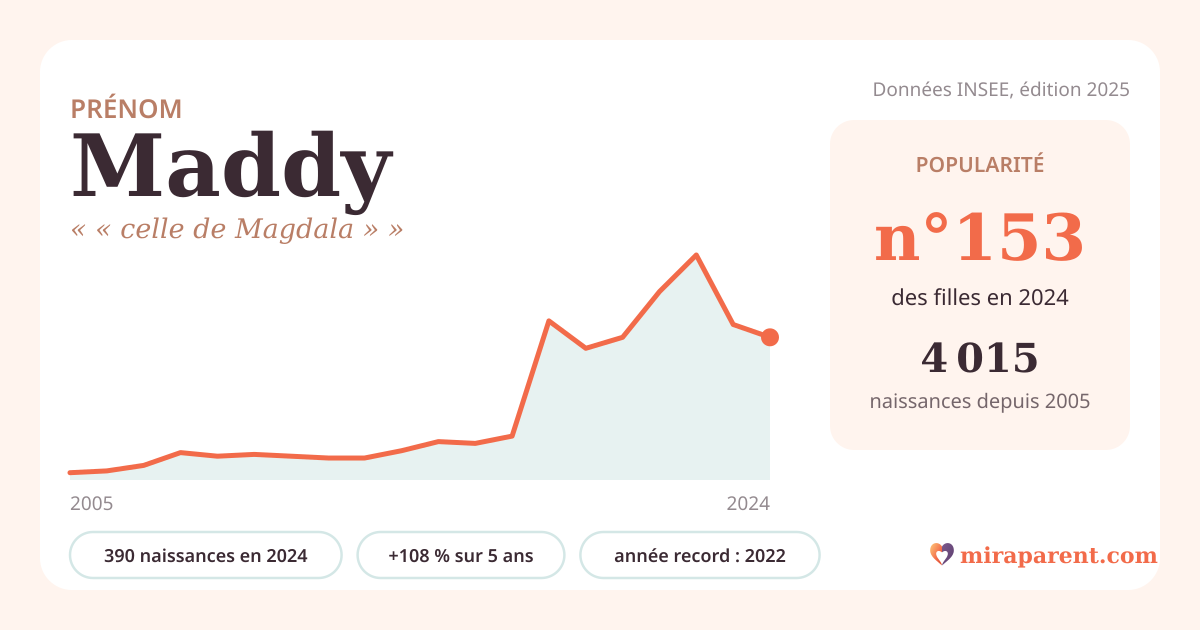Courbe du prénom Maddy : naissances par an de 2005 à 2024 selon l'INSEE, signification « « celle de Magdala » », 390 naissances en 2024, rang 148