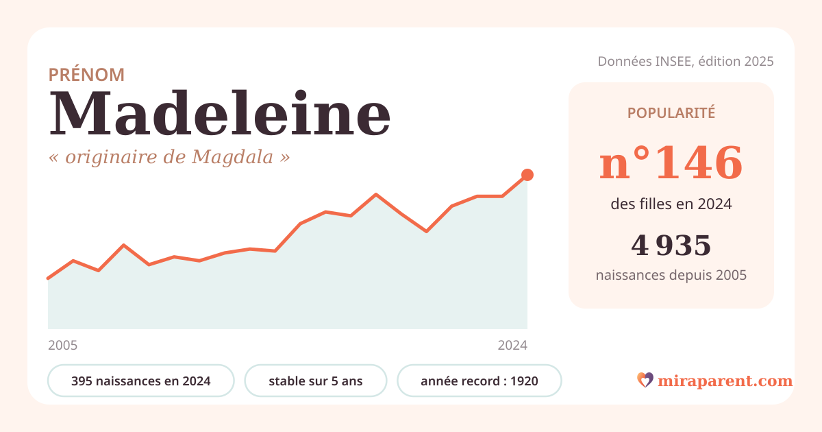 Courbe du prénom Madeleine : naissances par an de 2005 à 2024 selon l'INSEE, signification « originaire de Magdala », 395 naissances en 2024, rang 145