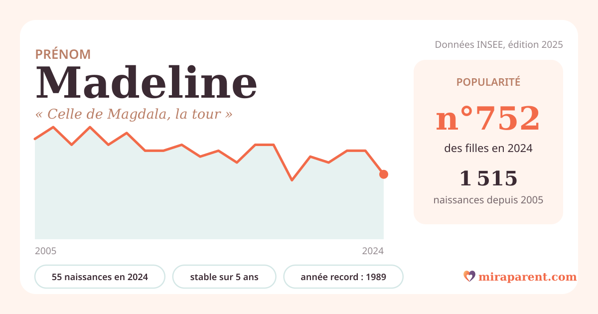 Courbe du prénom Madeline : naissances par an de 2005 à 2024 selon l'INSEE, signification « Celle de Magdala, la tour », 55 naissances en 2024, rang 743