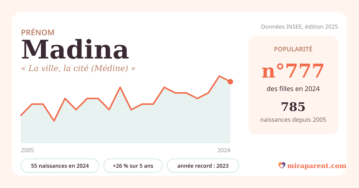 Courbe du prénom Madina : naissances par an de 2005 à 2024 selon l'INSEE, signification « La ville, la cité (Médine) », 55 naissances en 2024, rang 743