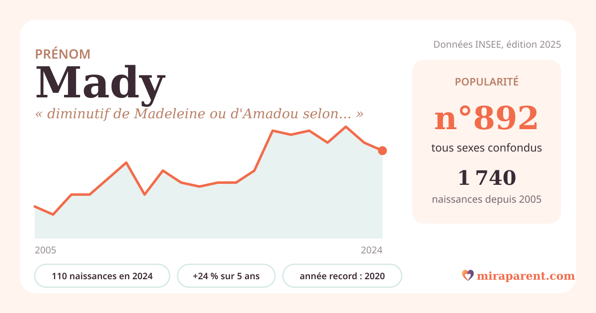 Courbe du prénom Mady : naissances par an de 2005 à 2024 selon l'INSEE, signification « diminutif de Madeleine ou d'Amadou selon les usages », 110 naissances en 2024, rang 881