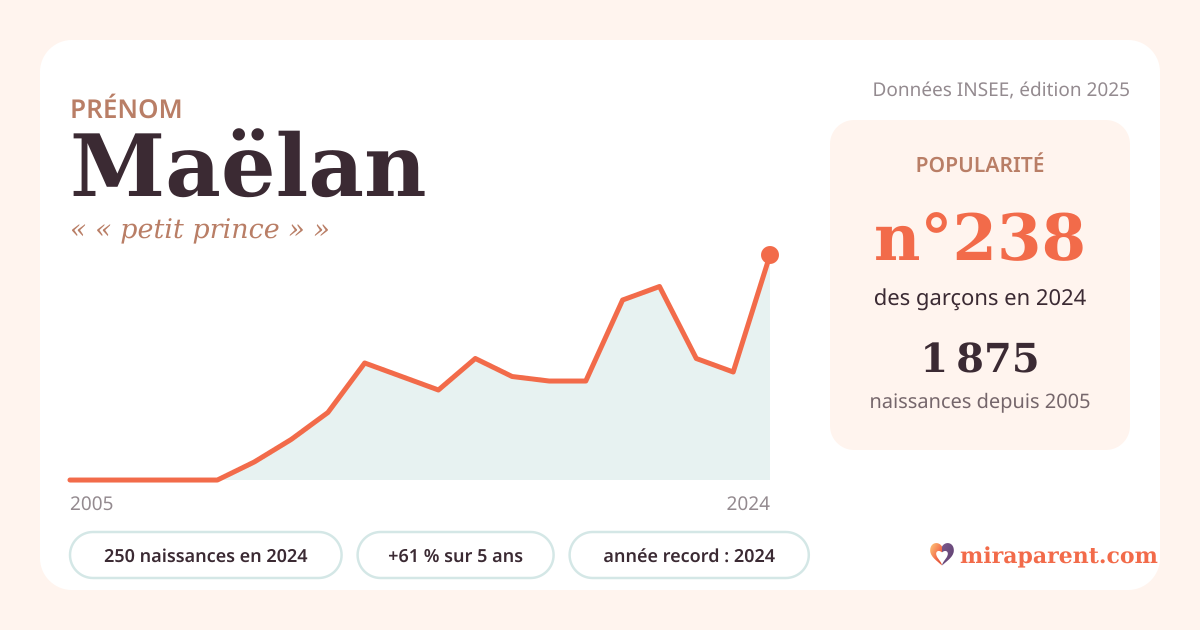 Courbe du prénom Maëlan : naissances par an de 2005 à 2024 selon l'INSEE, signification « « petit prince » », 250 naissances en 2024, rang 237