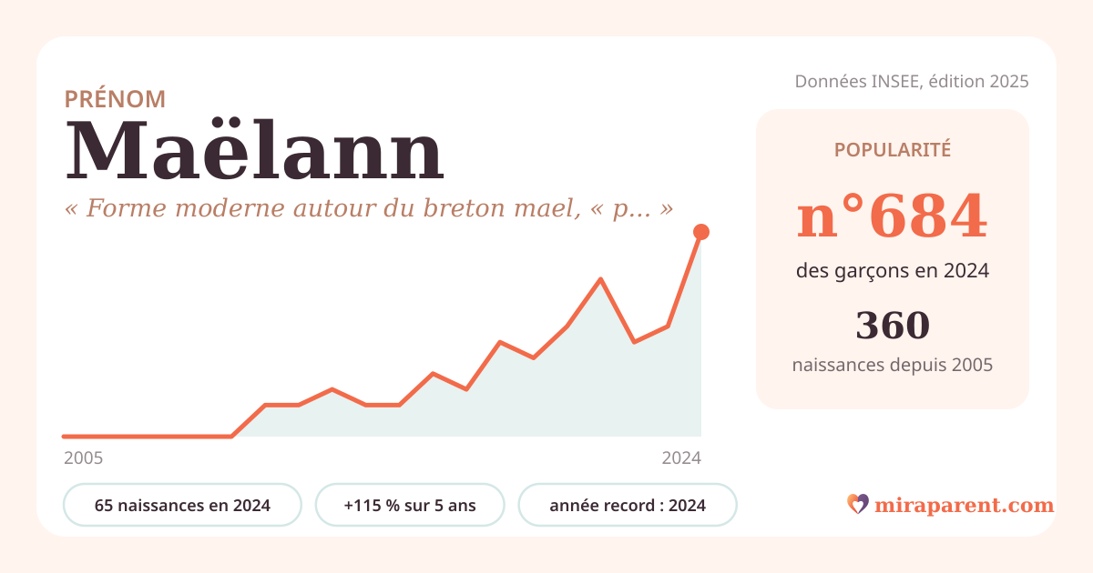 Courbe du prénom Maëlann : naissances par an de 2005 à 2024 selon l'INSEE, signification « Forme moderne autour du breton mael, « prince, chef ». », 65 naissances en 2024, rang 646