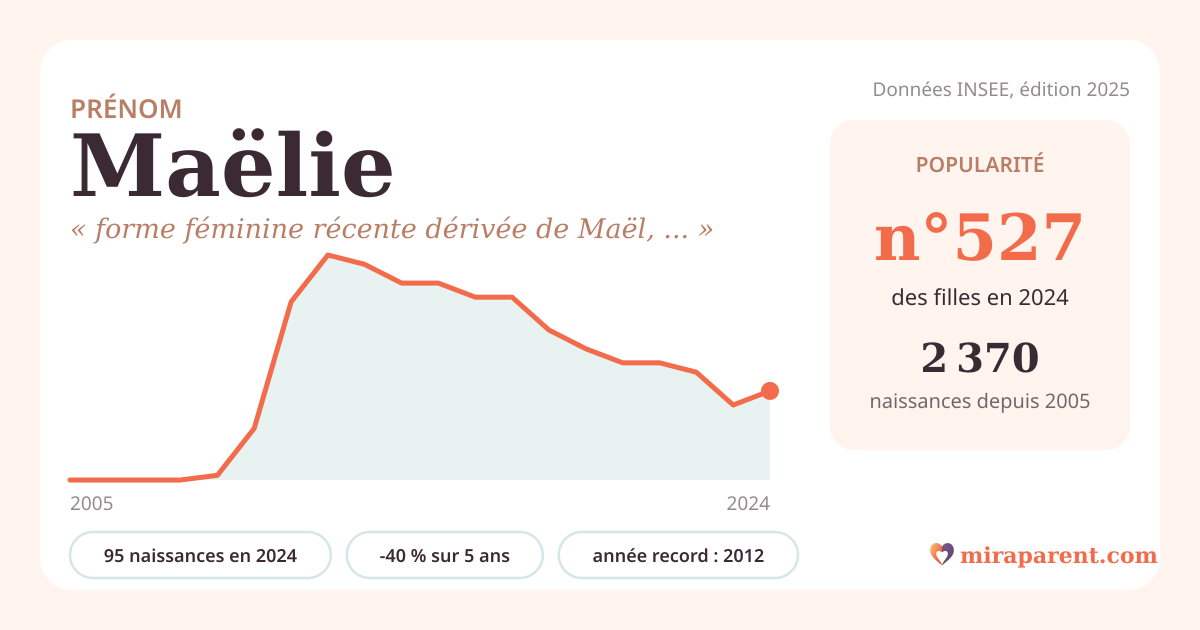 Courbe du prénom Maëlie : naissances par an de 2005 à 2024 selon l'INSEE, signification « forme féminine récente dérivée de Maël, « prince, chef » en breton », 95 naissances en 2024, rang 516