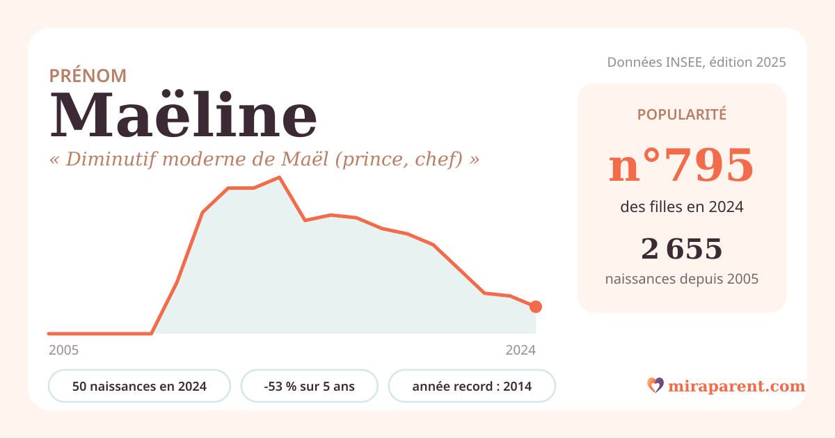 Courbe du prénom Maëline : naissances par an de 2005 à 2024 selon l'INSEE, signification « Diminutif moderne de Maël (prince, chef) », 50 naissances en 2024, rang 785