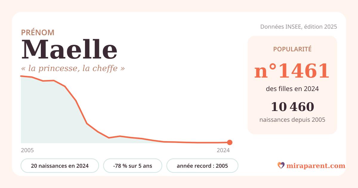 Courbe du prénom Maelle : naissances par an de 2005 à 2024 selon l'INSEE, signification « la princesse, la cheffe », 20 naissances en 2024, rang 1 461