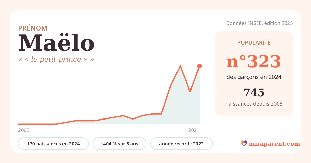Courbe du prénom Maëlo : naissances par an de 2005 à 2024 selon l'INSEE, signification « « le petit prince » », 170 naissances en 2024, rang 320