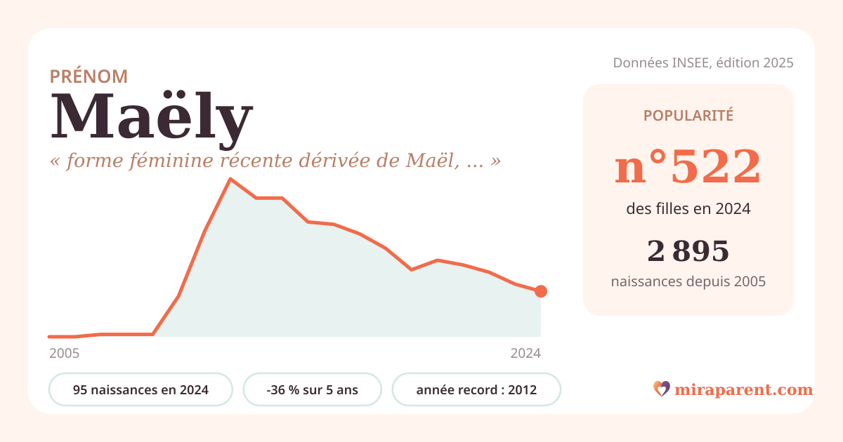 Courbe du prénom Maëly : naissances par an de 2005 à 2024 selon l'INSEE, signification « forme féminine récente dérivée de Maël, « prince, chef » en breton », 95 naissances en 2024, rang 516